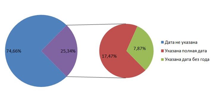 age distribution of vk users