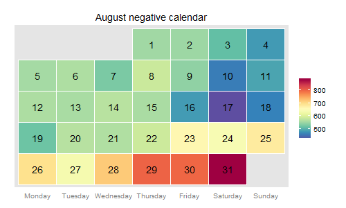 Negative days in august