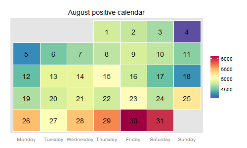 Positive days in august