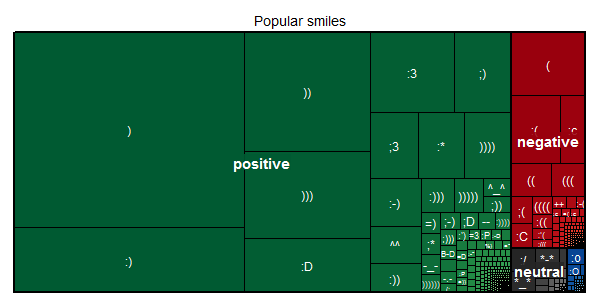 Smiles treemap