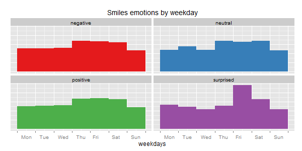 Smiles by weekday