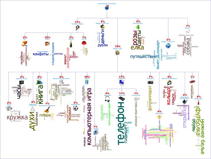 presents tree by categories