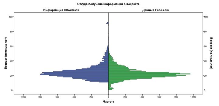 Гистограмма распределений предсказанных и указанных возрастов пользователей